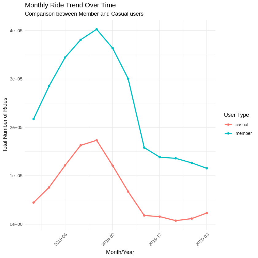 Ride Count by Day of Week